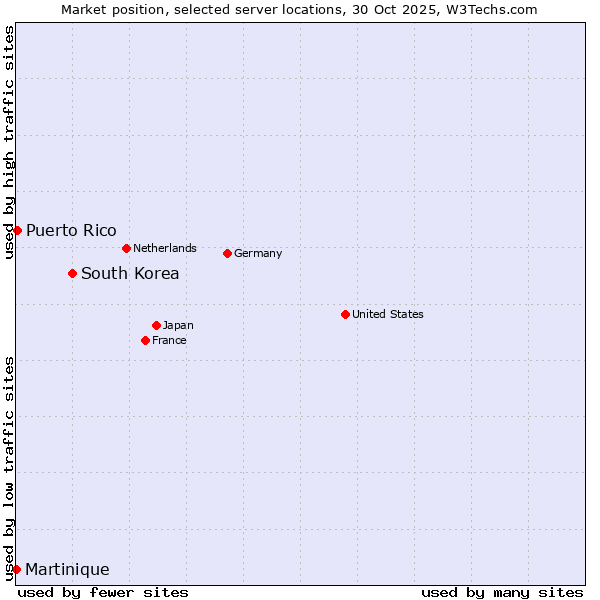 Market position of South Korea vs. Puerto Rico vs. Martinique