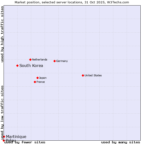 Market position of South Korea vs. Martinique vs. Palau