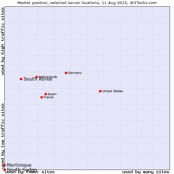 Market position of South Korea vs. Martinique vs. South Sudan