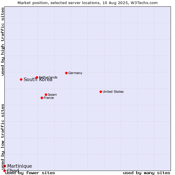 Market position of South Korea vs. Martinique vs. Chad