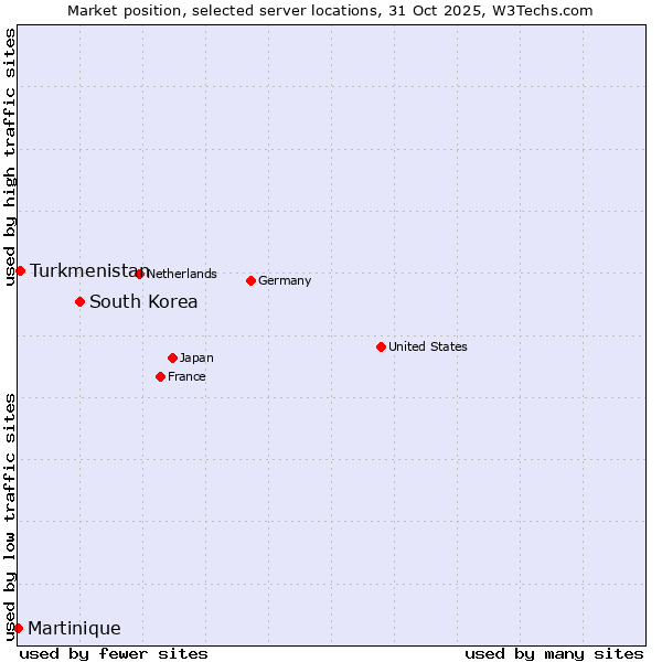 Market position of South Korea vs. Turkmenistan vs. Martinique