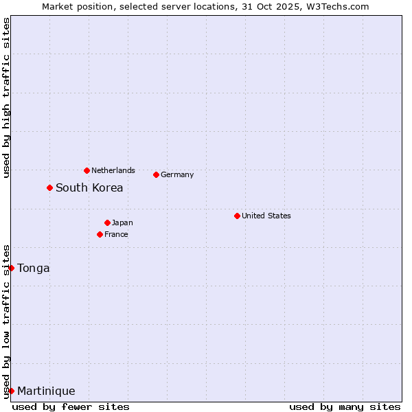 Market position of South Korea vs. Tonga vs. Martinique