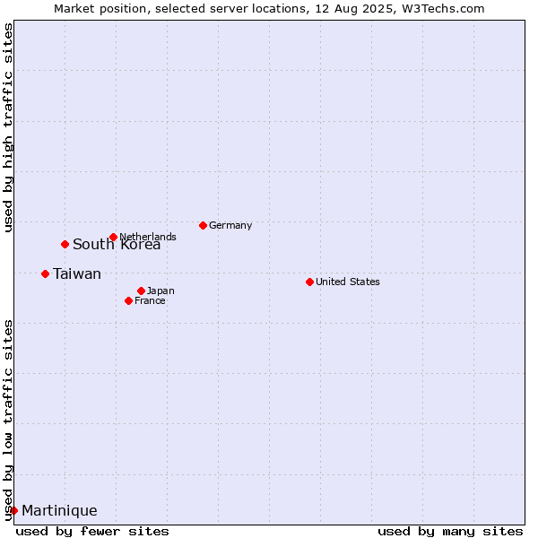 Market position of South Korea vs. Taiwan vs. Martinique