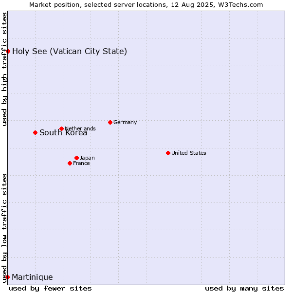 Market position of South Korea vs. Holy See (Vatican City State) vs. Martinique