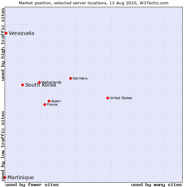 Market position of South Korea vs. Venezuela vs. Martinique