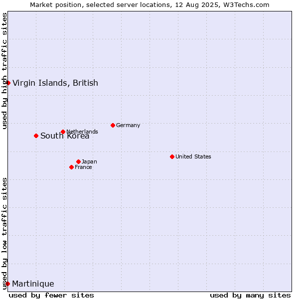 Market position of South Korea vs. Virgin Islands, British vs. Martinique
