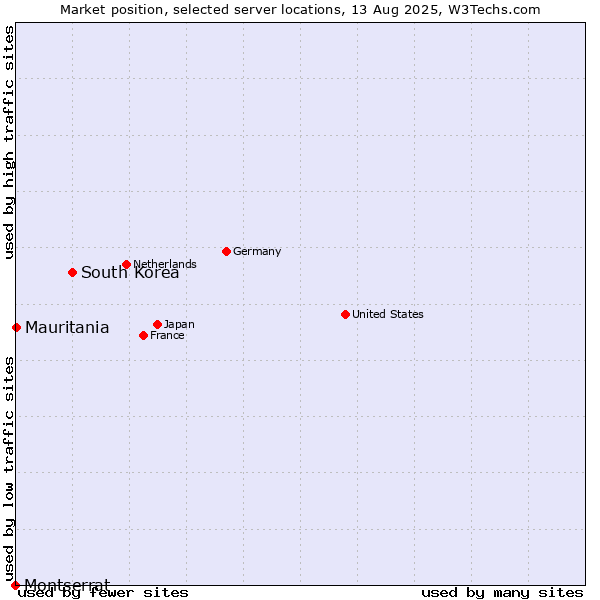 Market position of South Korea vs. Mauritania vs. Montserrat