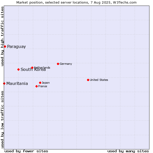 Market position of South Korea vs. Paraguay vs. Mauritania