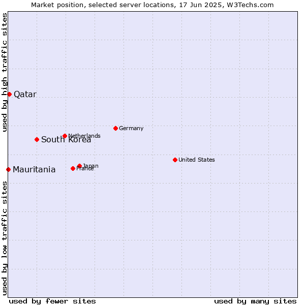 Market position of South Korea vs. Qatar vs. Mauritania