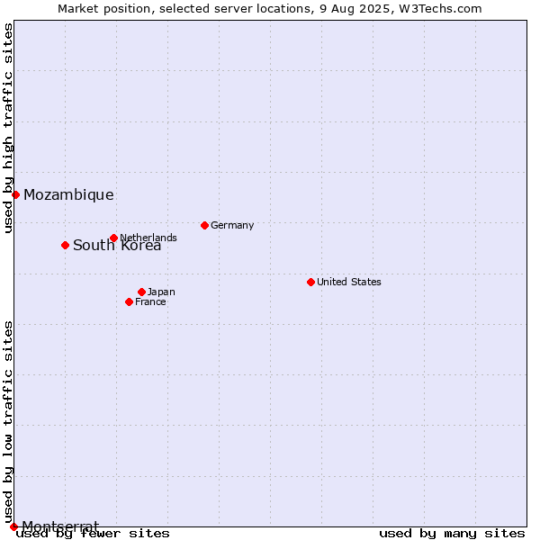 Market position of South Korea vs. Mozambique vs. Montserrat