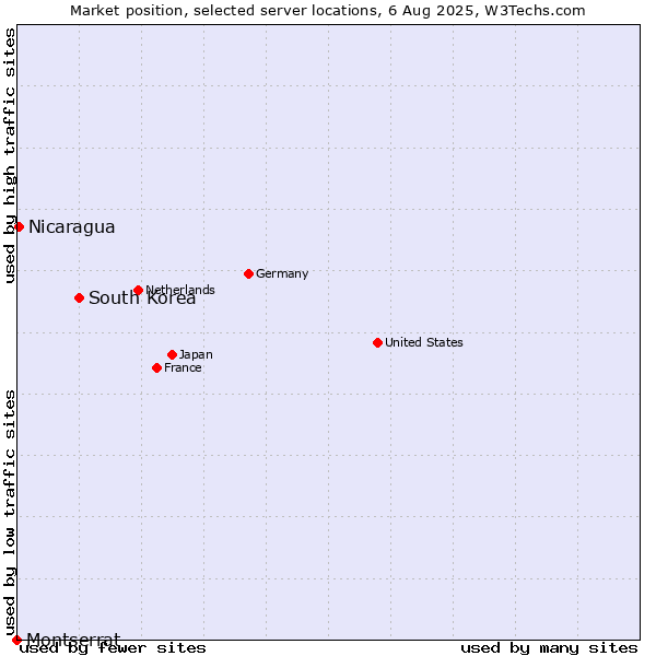 Market position of South Korea vs. Nicaragua vs. Montserrat