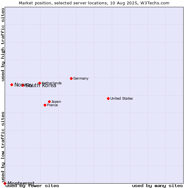 Market position of South Korea vs. Norway vs. Montserrat
