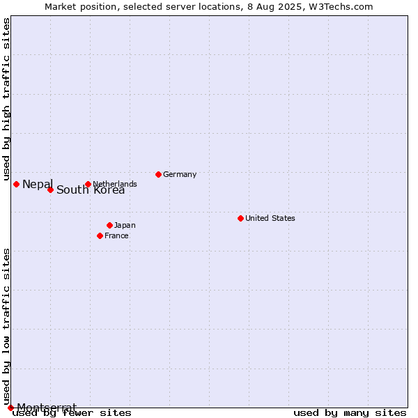 Market position of South Korea vs. Nepal vs. Montserrat