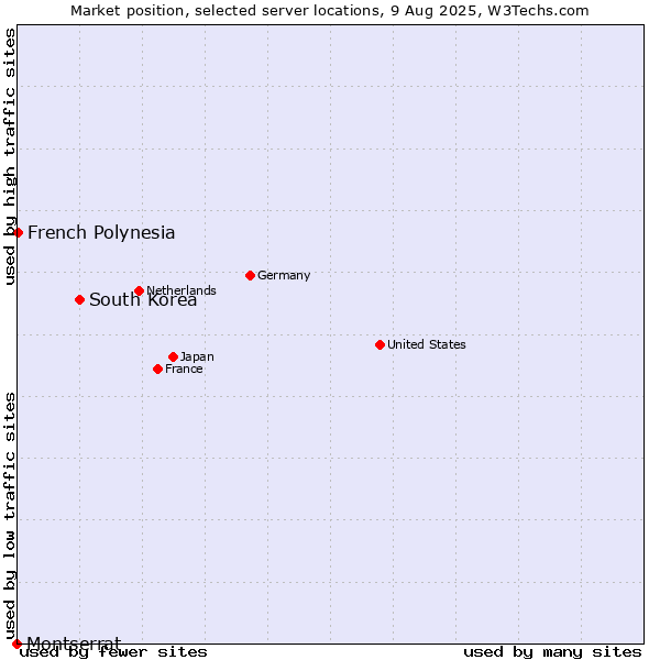 Market position of South Korea vs. French Polynesia vs. Montserrat