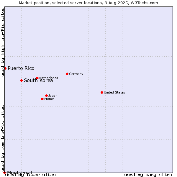 Market position of South Korea vs. Puerto Rico vs. Montserrat
