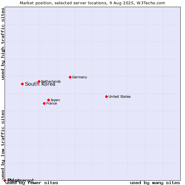 Market position of South Korea vs. Montserrat vs. Palau