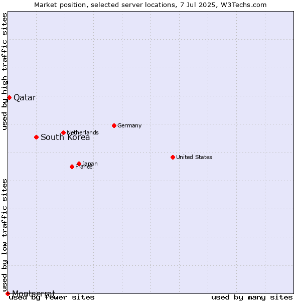 Market position of South Korea vs. Qatar vs. Montserrat