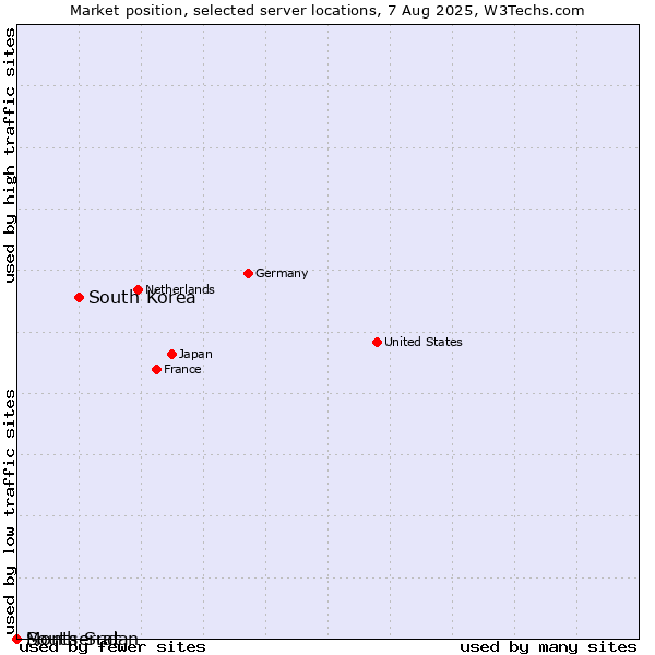 Market position of South Korea vs. Montserrat vs. South Sudan