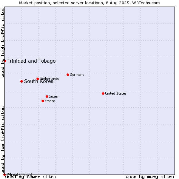 Market position of South Korea vs. Trinidad and Tobago vs. Montserrat