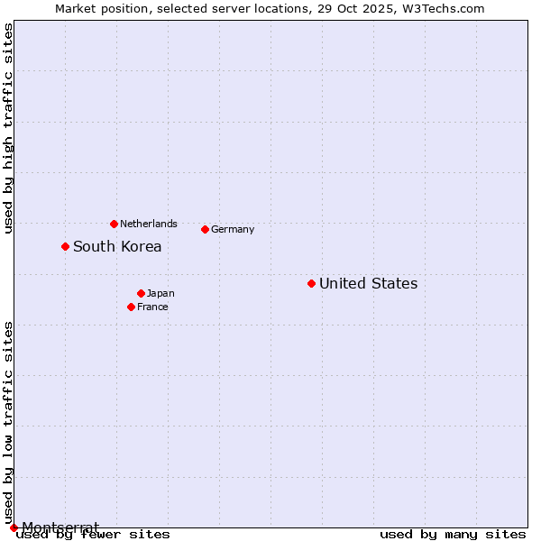 Market position of United States and territories vs. South Korea vs. Montserrat
