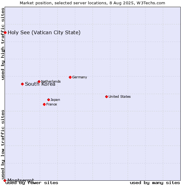 Market position of South Korea vs. Holy See (Vatican City State) vs. Montserrat
