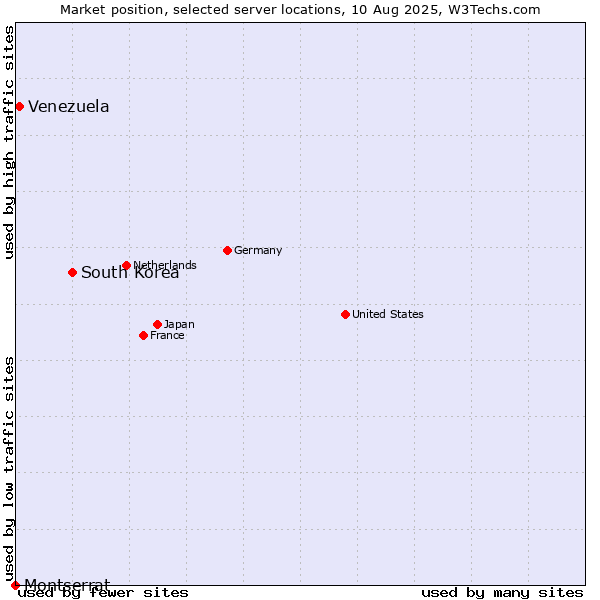 Market position of South Korea vs. Venezuela vs. Montserrat