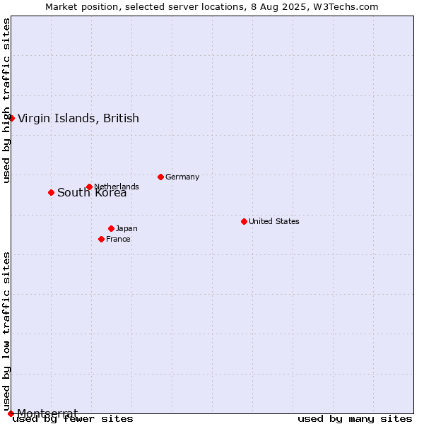 Market position of South Korea vs. Virgin Islands, British vs. Montserrat