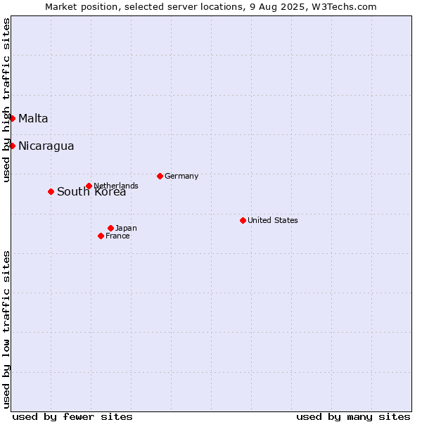 Market position of South Korea vs. Nicaragua vs. Malta