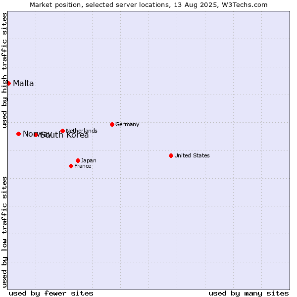 Market position of South Korea vs. Norway vs. Malta
