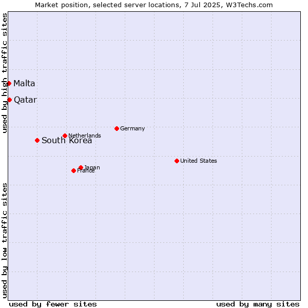 Market position of South Korea vs. Qatar vs. Malta