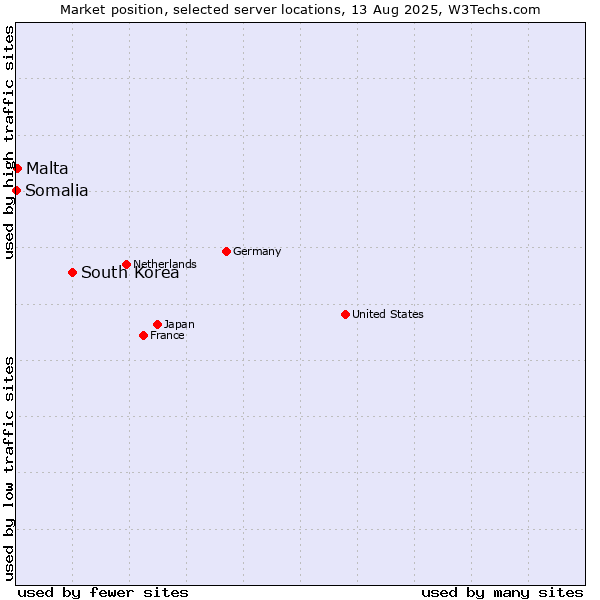 Market position of South Korea vs. Malta vs. Somalia