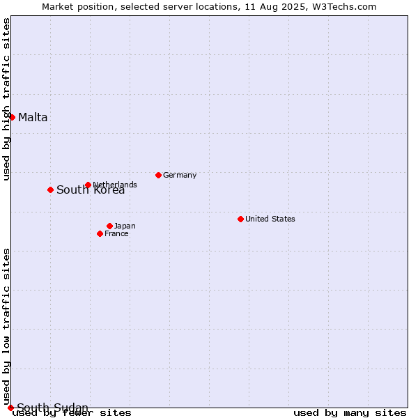 Market position of South Korea vs. Malta vs. South Sudan