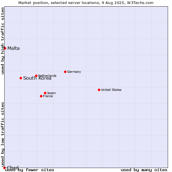 Market position of South Korea vs. Malta vs. Chad