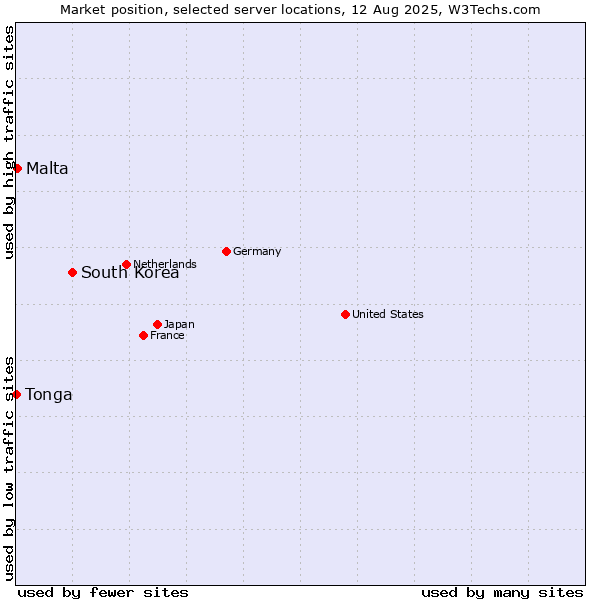 Market position of South Korea vs. Malta vs. Tonga