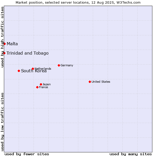 Market position of South Korea vs. Malta vs. Trinidad and Tobago