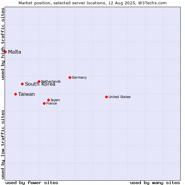 Market position of South Korea vs. Taiwan vs. Malta