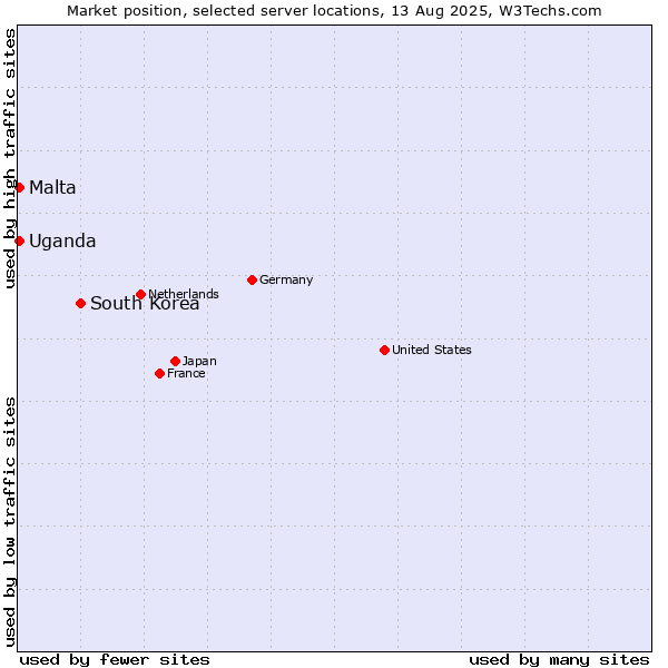 Market position of South Korea vs. Uganda vs. Malta