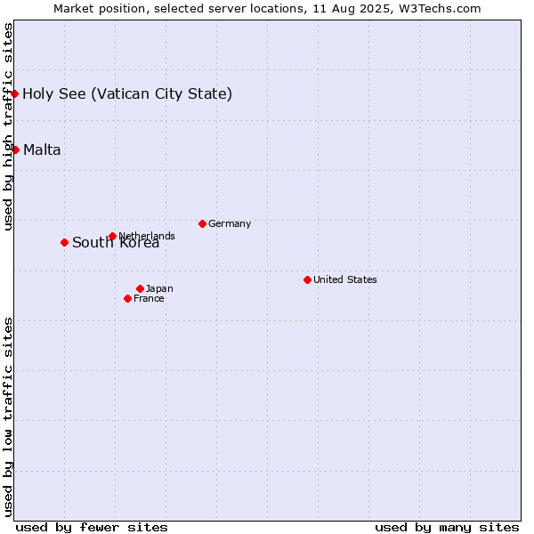 Market position of South Korea vs. Malta vs. Holy See (Vatican City State)