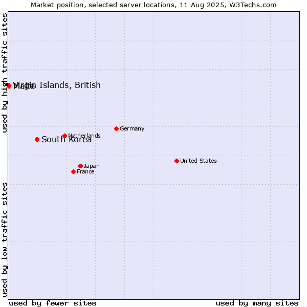 Market position of South Korea vs. Malta vs. Virgin Islands, British