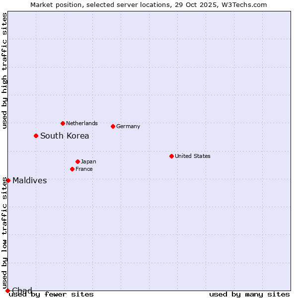 Market position of South Korea vs. Maldives vs. Chad