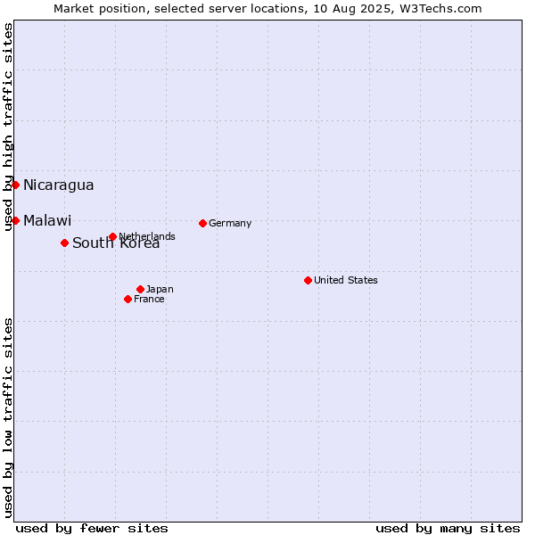 Market position of South Korea vs. Nicaragua vs. Malawi