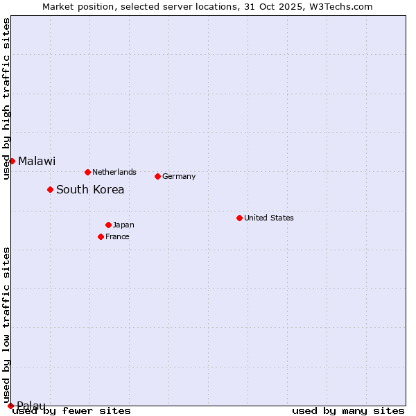 Market position of South Korea vs. Malawi vs. Palau