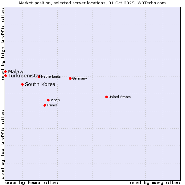 Market position of South Korea vs. Turkmenistan vs. Malawi