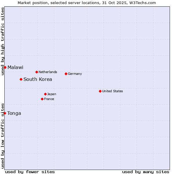 Market position of South Korea vs. Malawi vs. Tonga