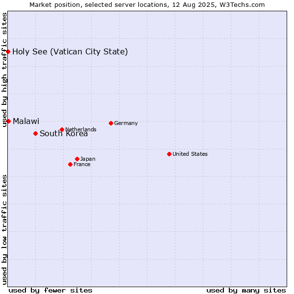 Market position of South Korea vs. Malawi vs. Holy See (Vatican City State)