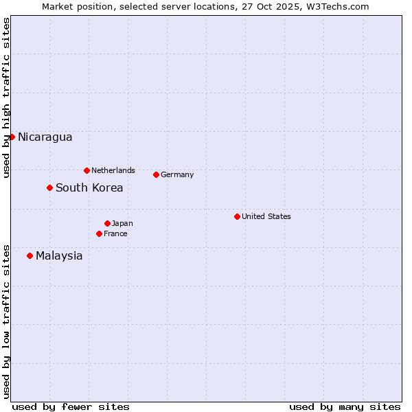 Market position of South Korea vs. Malaysia vs. Nicaragua