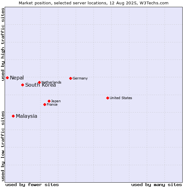 Market position of South Korea vs. Malaysia vs. Nepal
