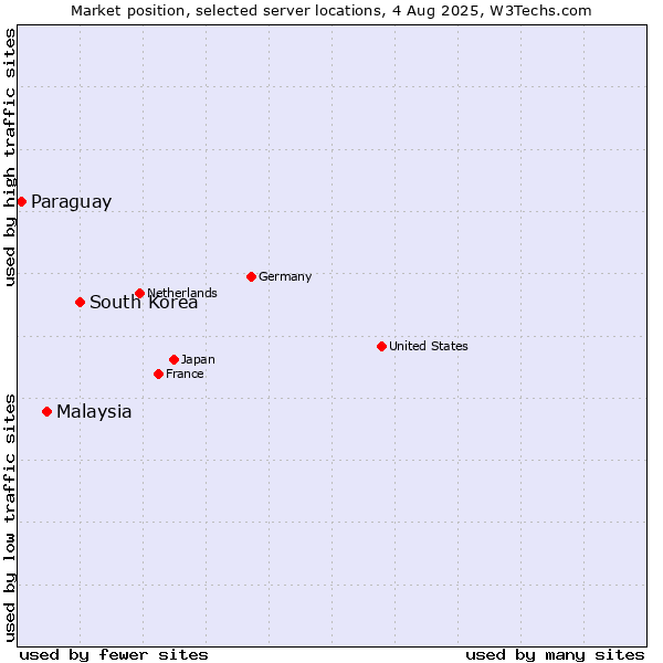 Market position of South Korea vs. Malaysia vs. Paraguay