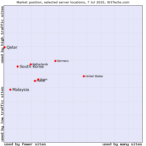 Market position of South Korea vs. Malaysia vs. Qatar