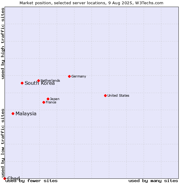 Market position of South Korea vs. Malaysia vs. Chad